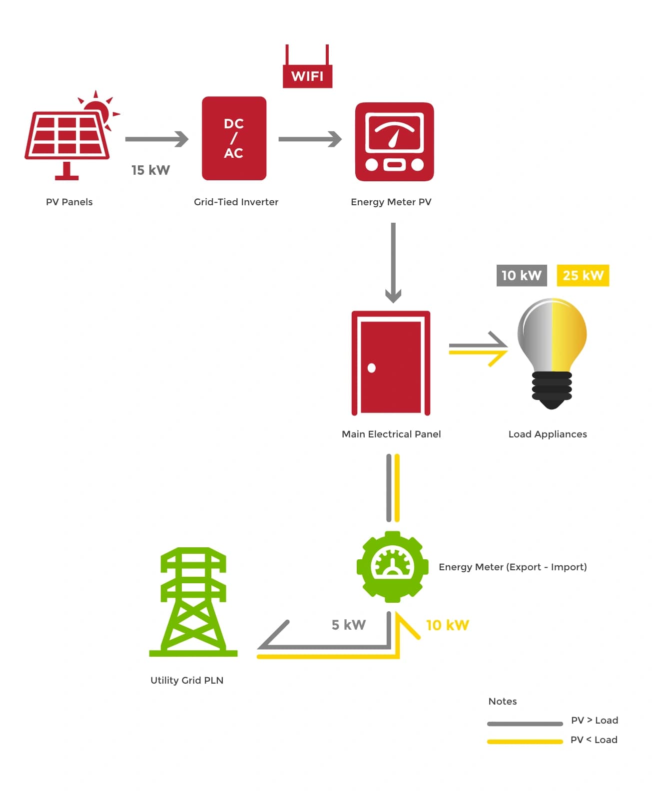 PV system: a sustainable clean energy solution